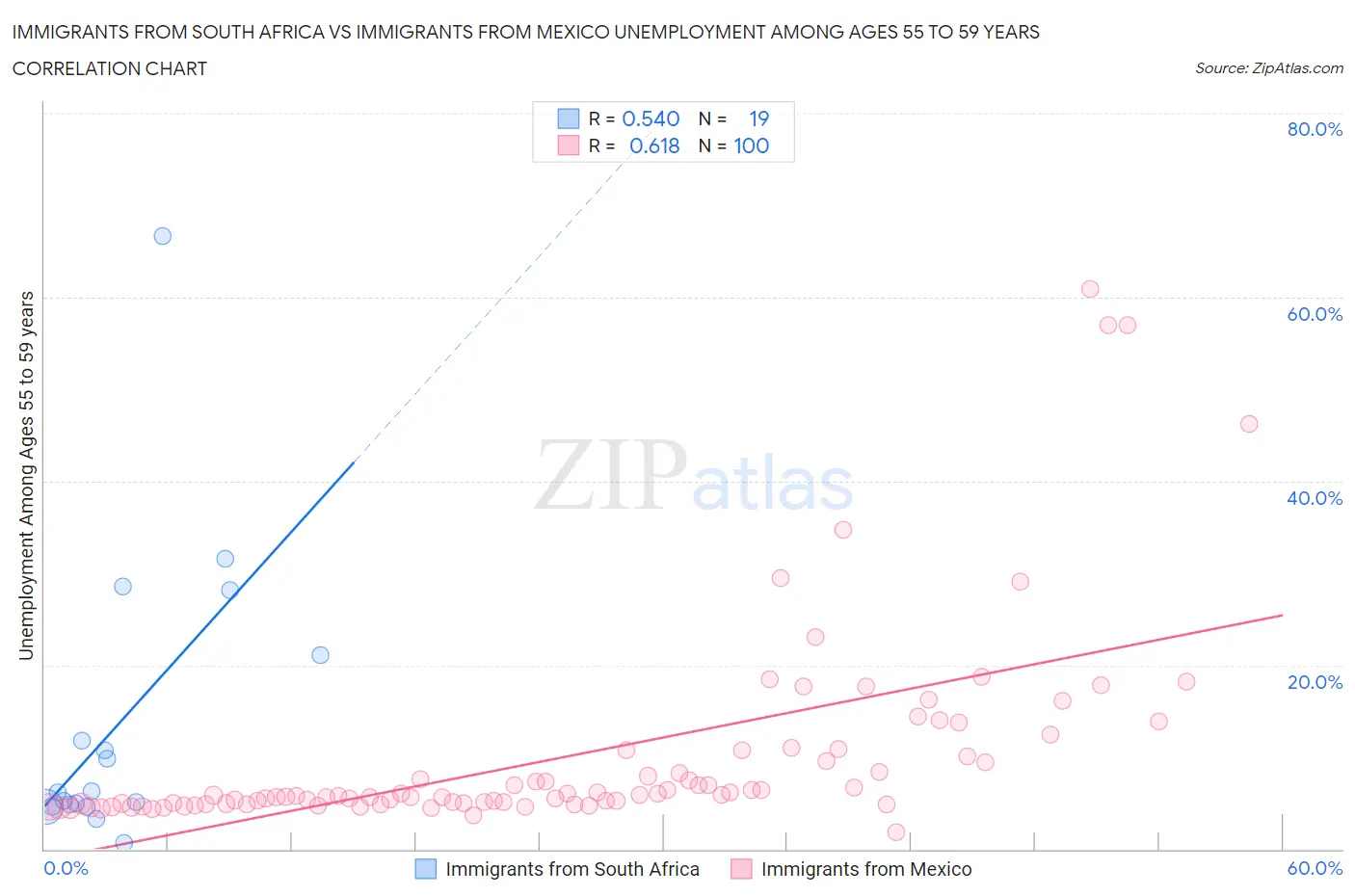 Immigrants from South Africa vs Immigrants from Mexico Unemployment Among Ages 55 to 59 years