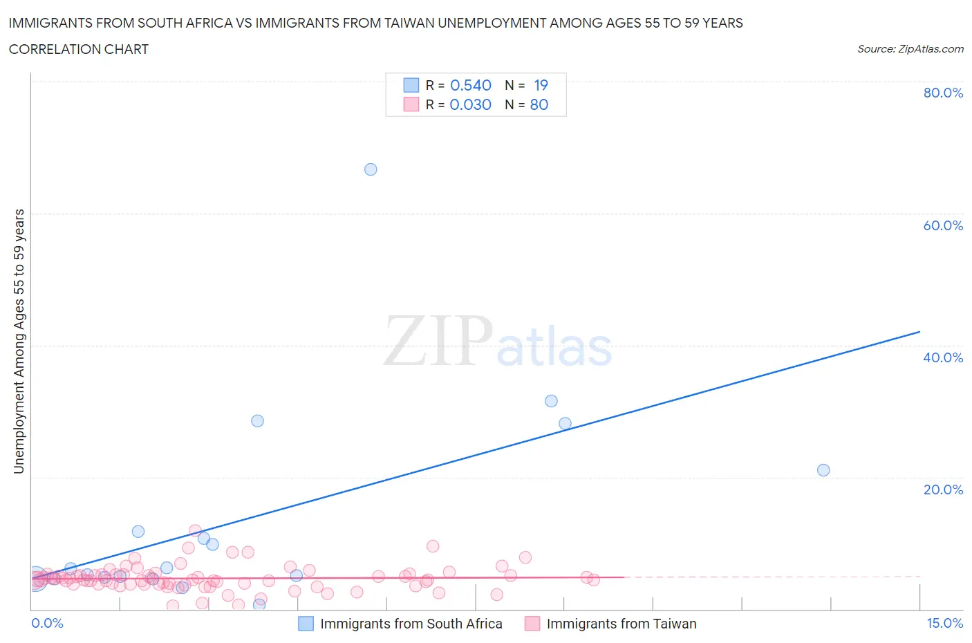 Immigrants from South Africa vs Immigrants from Taiwan Unemployment Among Ages 55 to 59 years