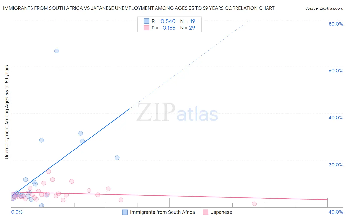 Immigrants from South Africa vs Japanese Unemployment Among Ages 55 to 59 years