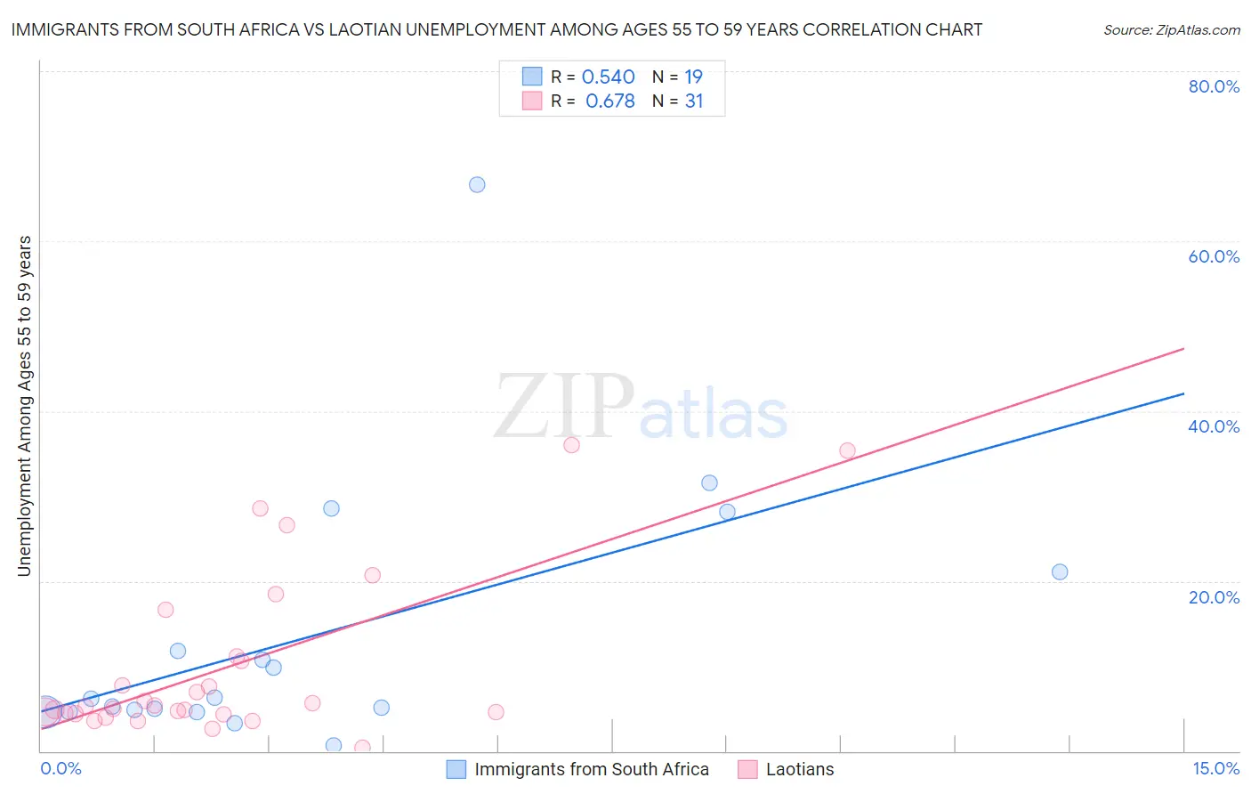 Immigrants from South Africa vs Laotian Unemployment Among Ages 55 to 59 years