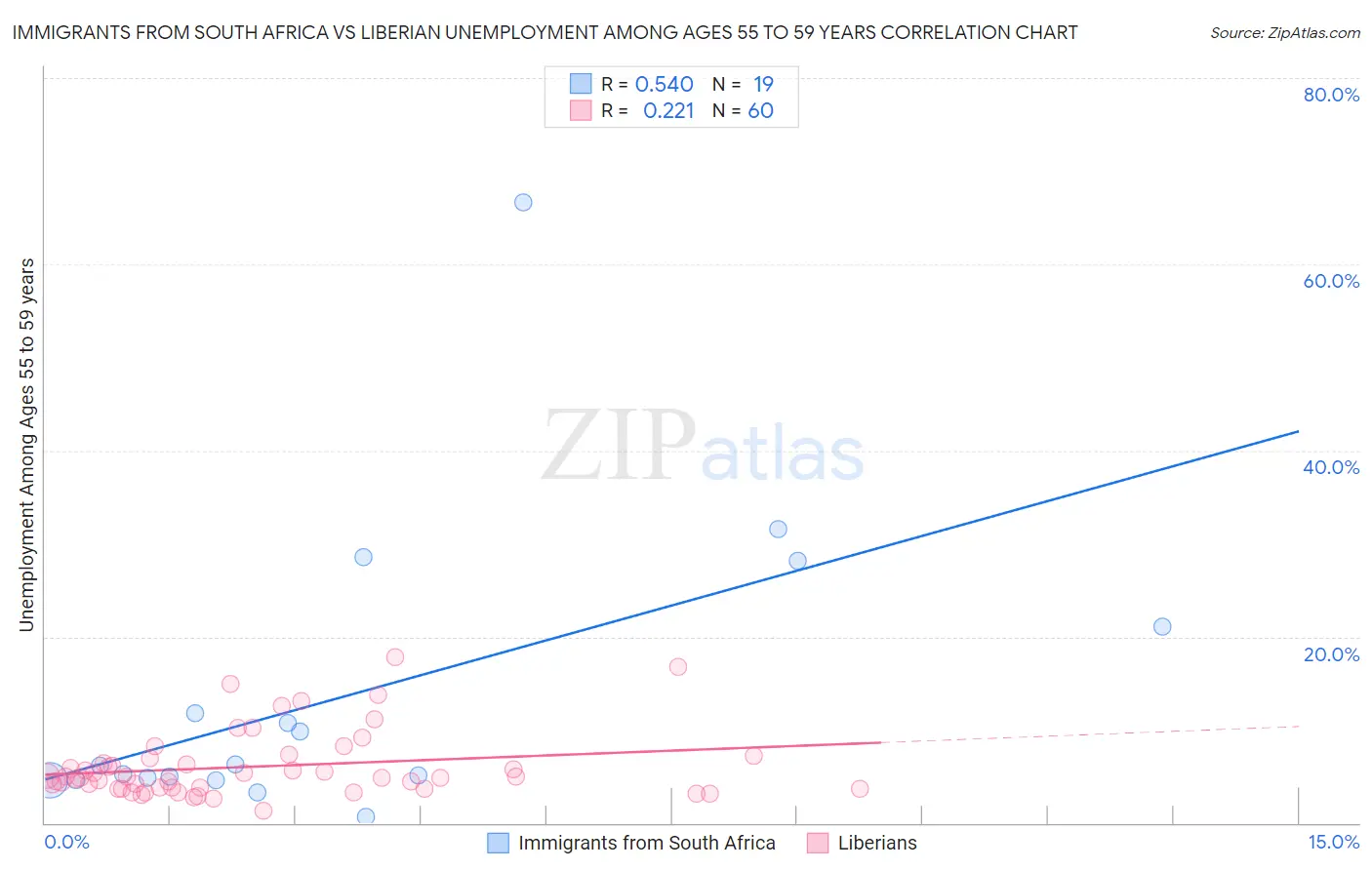 Immigrants from South Africa vs Liberian Unemployment Among Ages 55 to 59 years