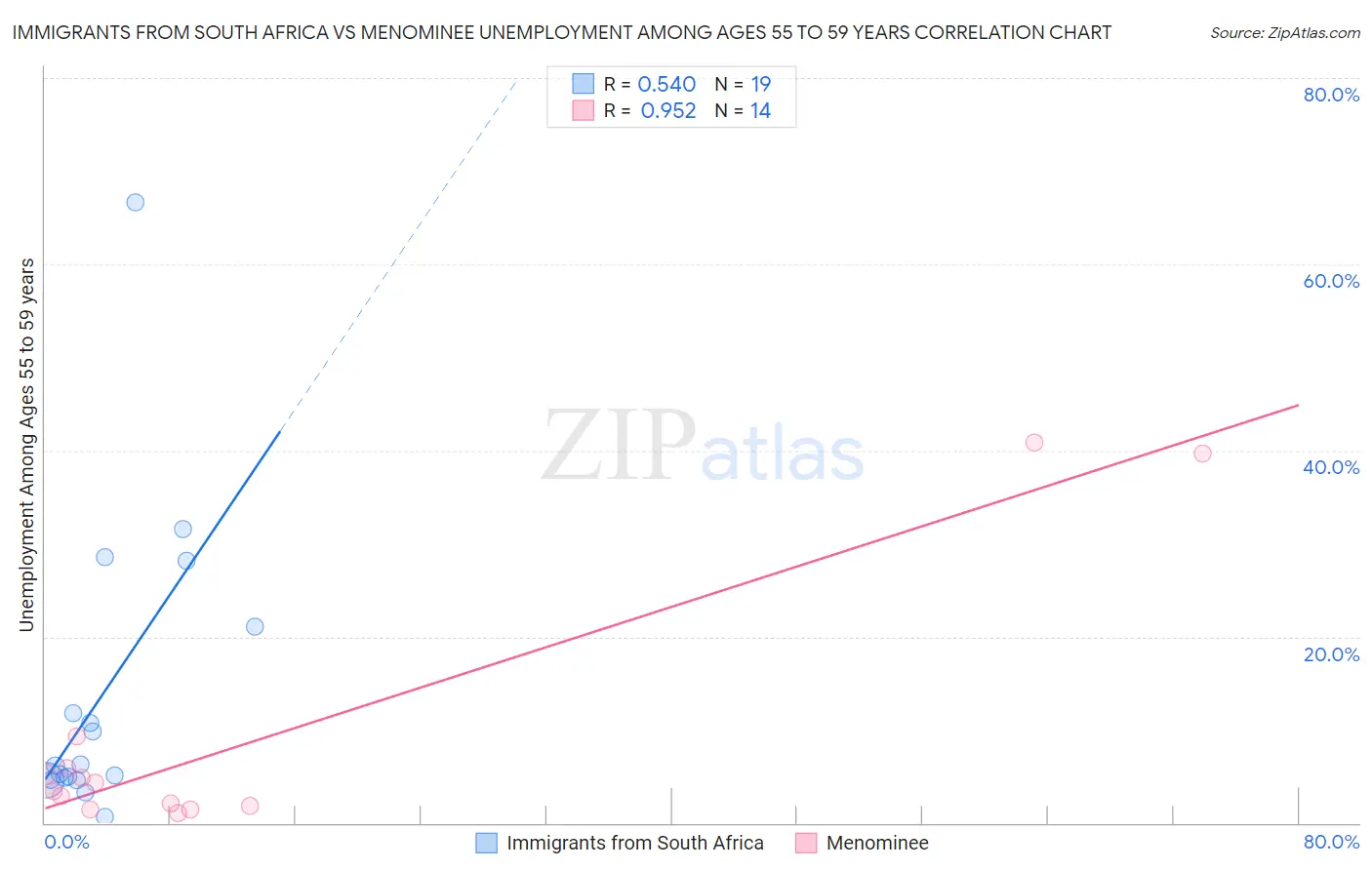 Immigrants from South Africa vs Menominee Unemployment Among Ages 55 to 59 years