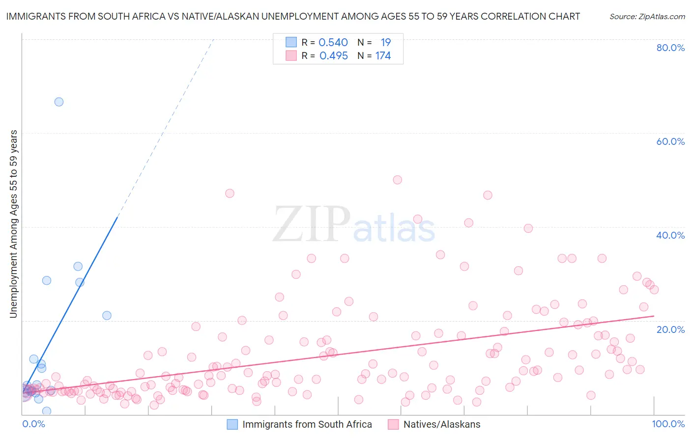 Immigrants from South Africa vs Native/Alaskan Unemployment Among Ages 55 to 59 years