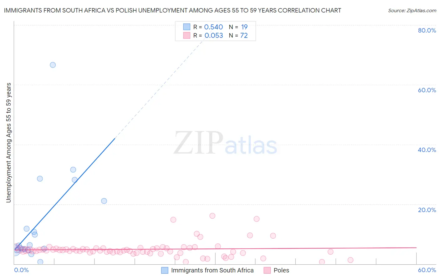 Immigrants from South Africa vs Polish Unemployment Among Ages 55 to 59 years