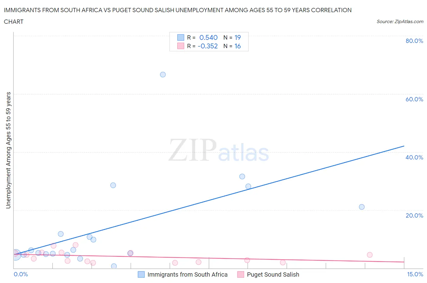 Immigrants from South Africa vs Puget Sound Salish Unemployment Among Ages 55 to 59 years