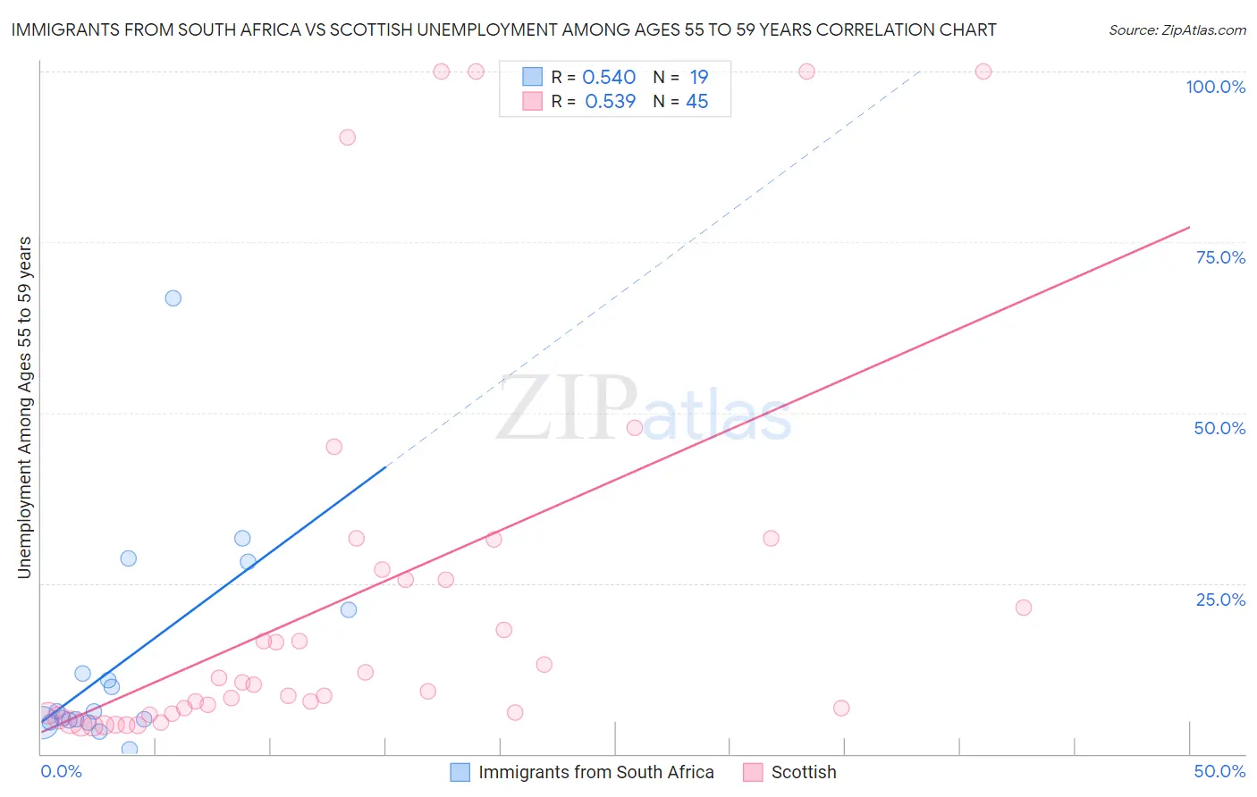 Immigrants from South Africa vs Scottish Unemployment Among Ages 55 to 59 years