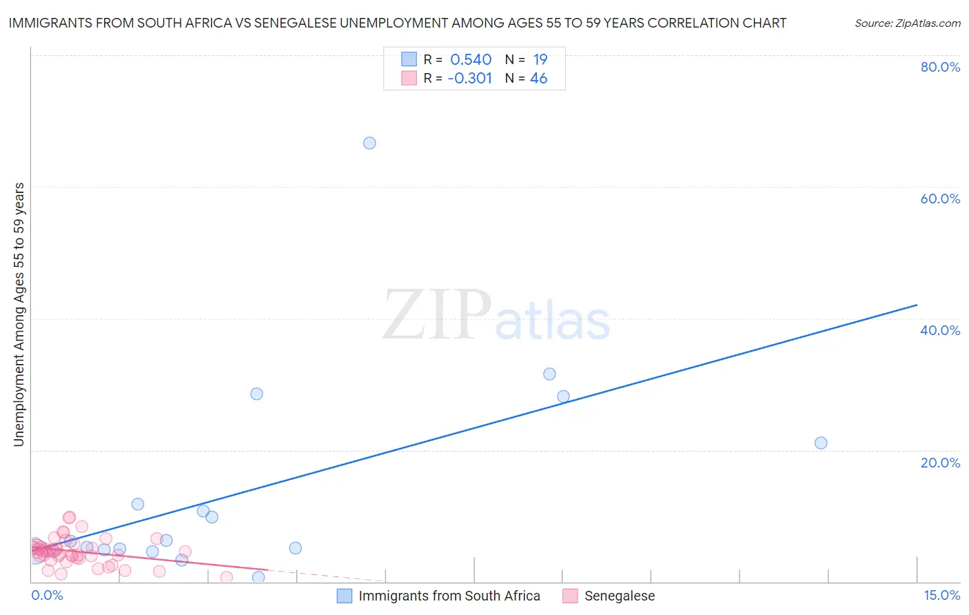 Immigrants from South Africa vs Senegalese Unemployment Among Ages 55 to 59 years