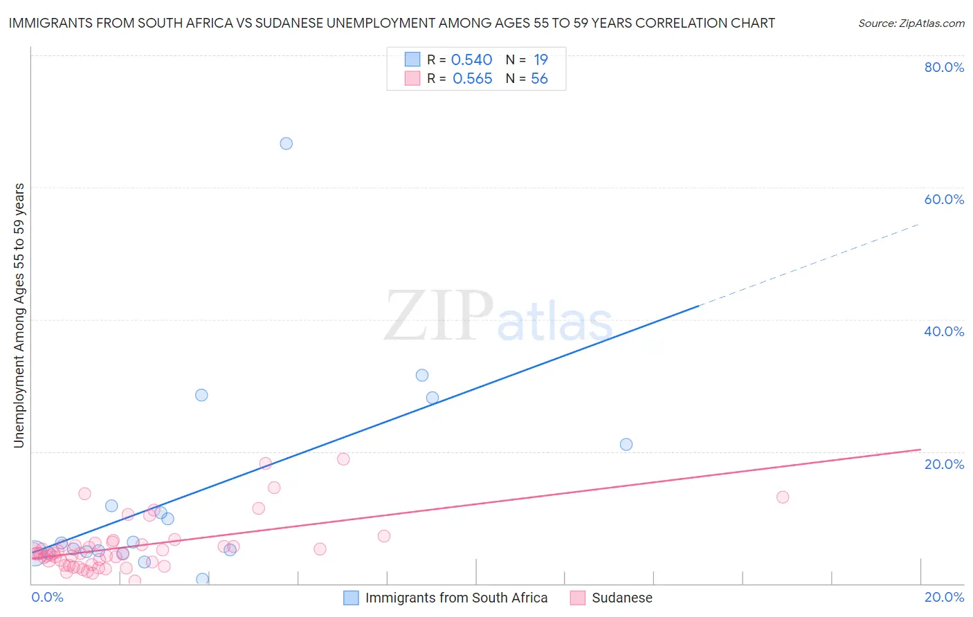 Immigrants from South Africa vs Sudanese Unemployment Among Ages 55 to 59 years