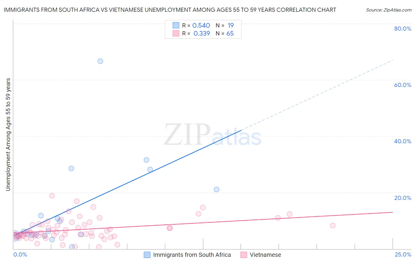 Immigrants from South Africa vs Vietnamese Unemployment Among Ages 55 to 59 years