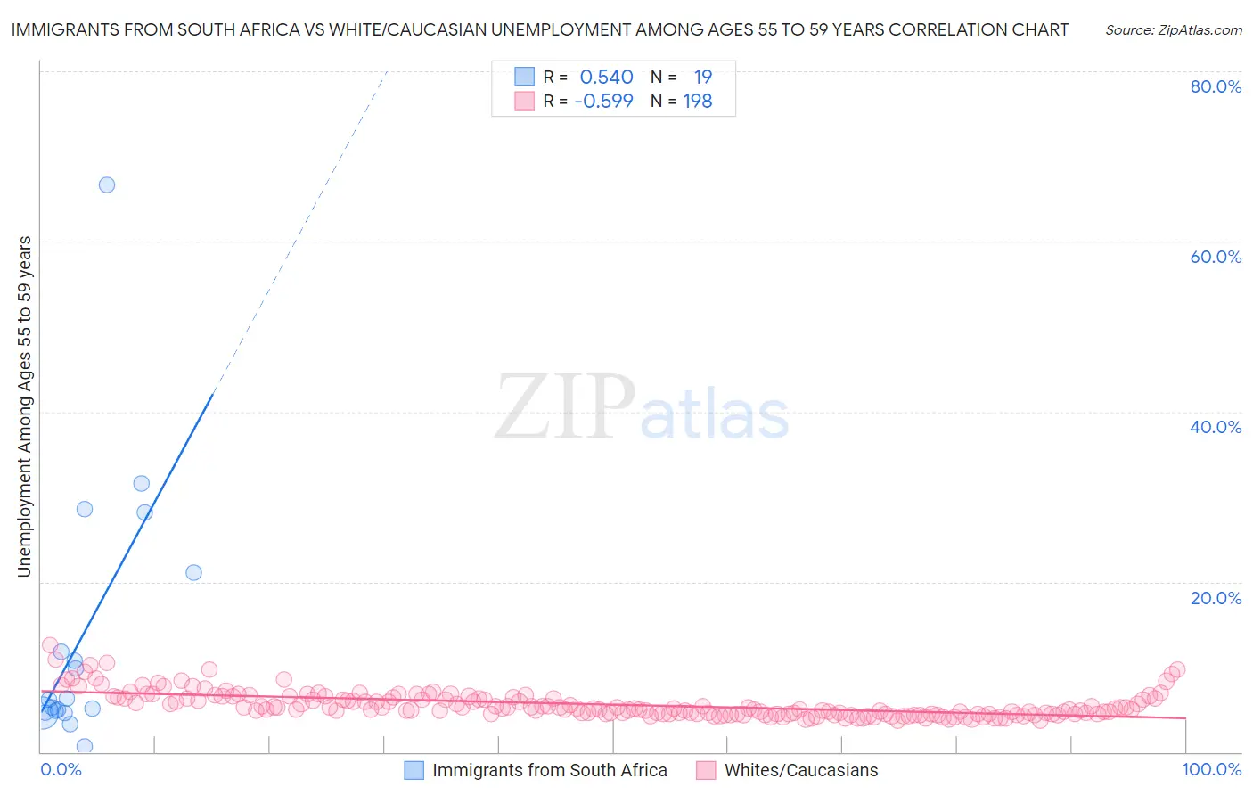 Immigrants from South Africa vs White/Caucasian Unemployment Among Ages 55 to 59 years