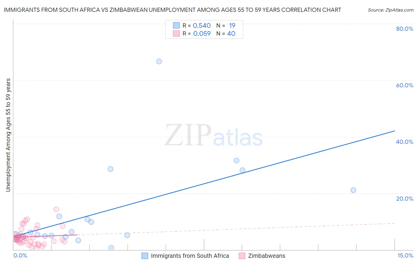 Immigrants from South Africa vs Zimbabwean Unemployment Among Ages 55 to 59 years