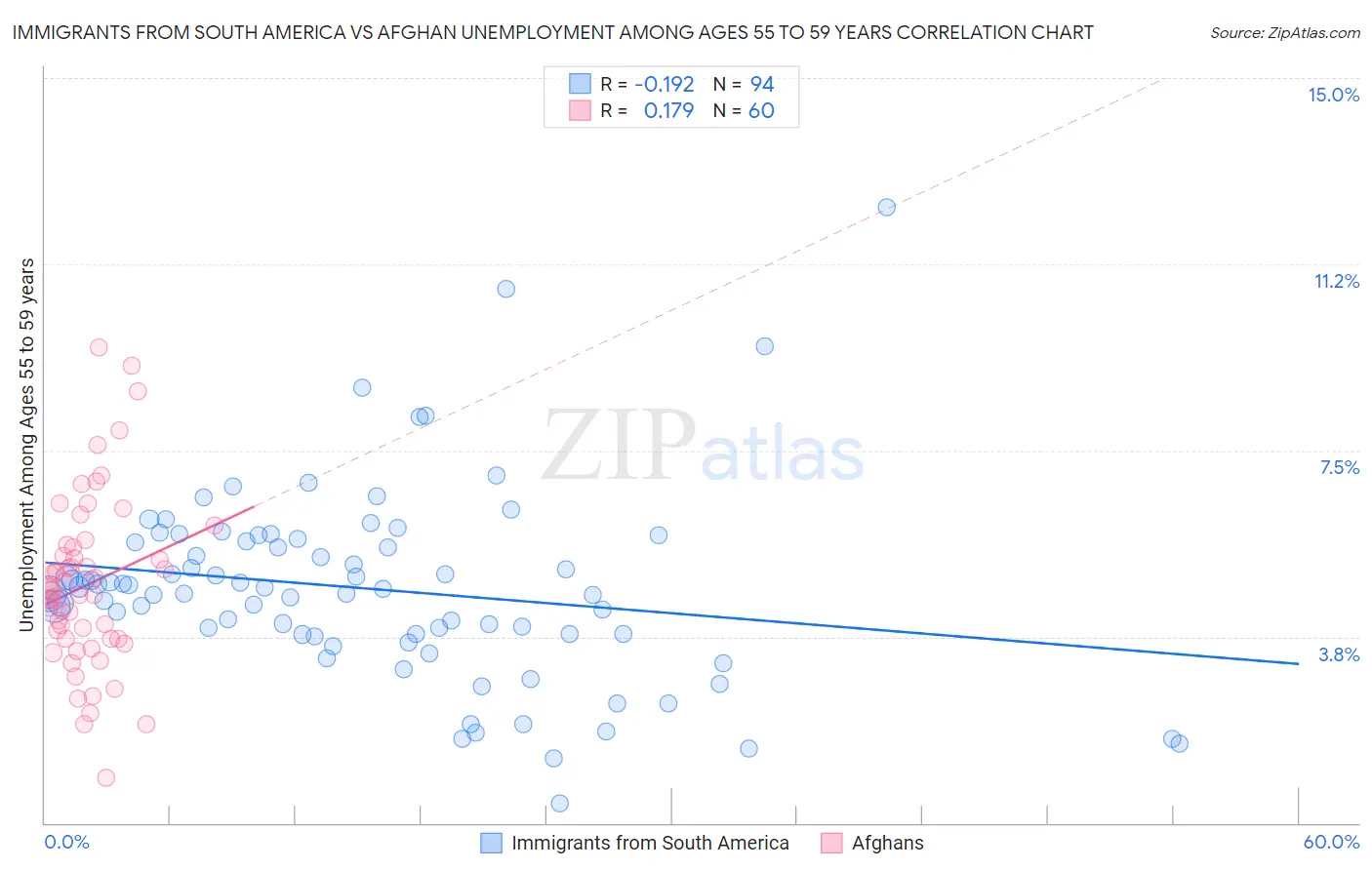 Immigrants from South America vs Afghan Unemployment Among Ages 55 to 59 years