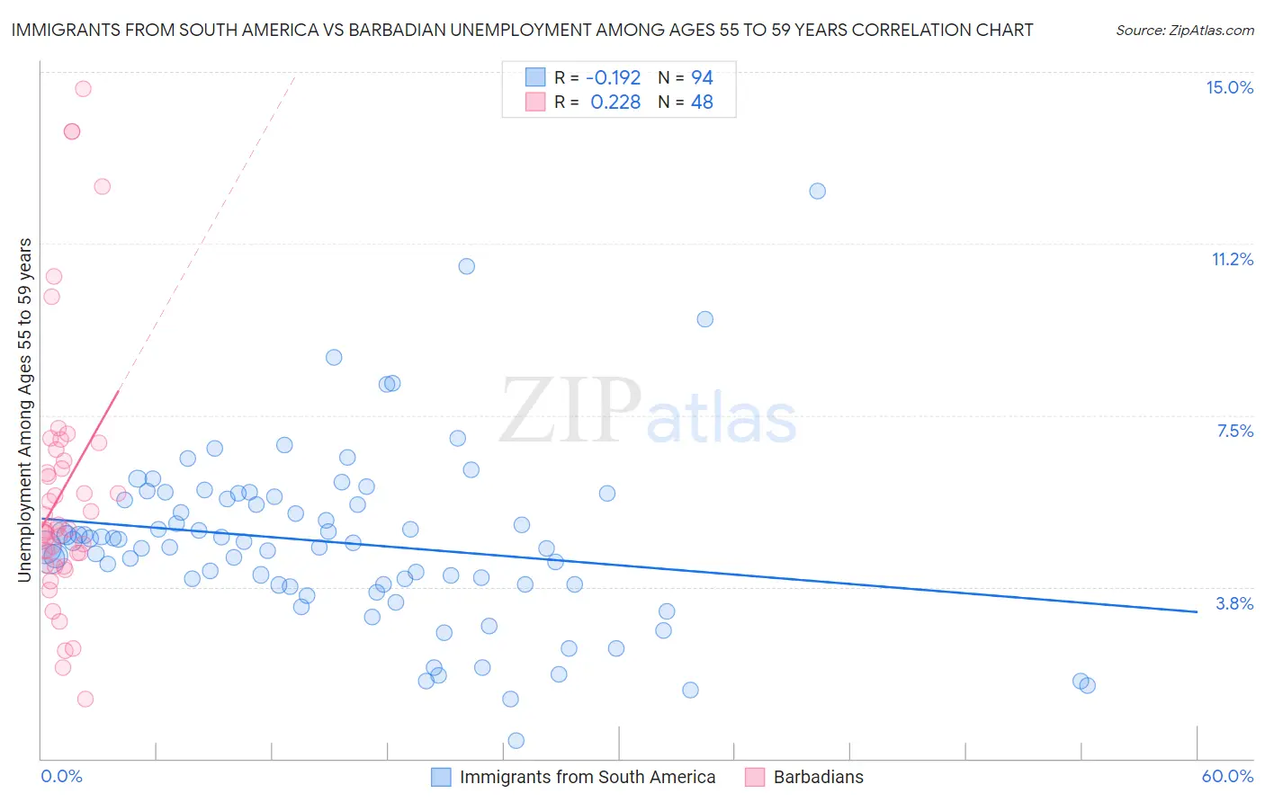 Immigrants from South America vs Barbadian Unemployment Among Ages 55 to 59 years