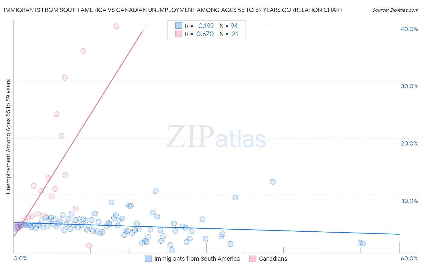 Immigrants from South America vs Canadian Unemployment Among Ages 55 to 59 years