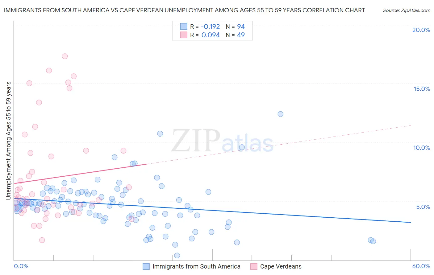 Immigrants from South America vs Cape Verdean Unemployment Among Ages 55 to 59 years