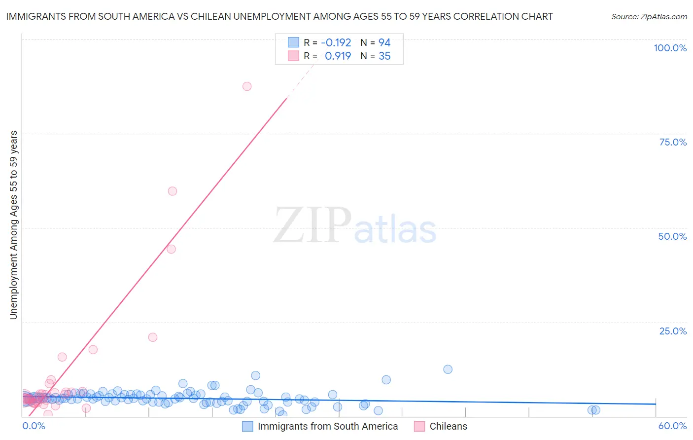 Immigrants from South America vs Chilean Unemployment Among Ages 55 to 59 years