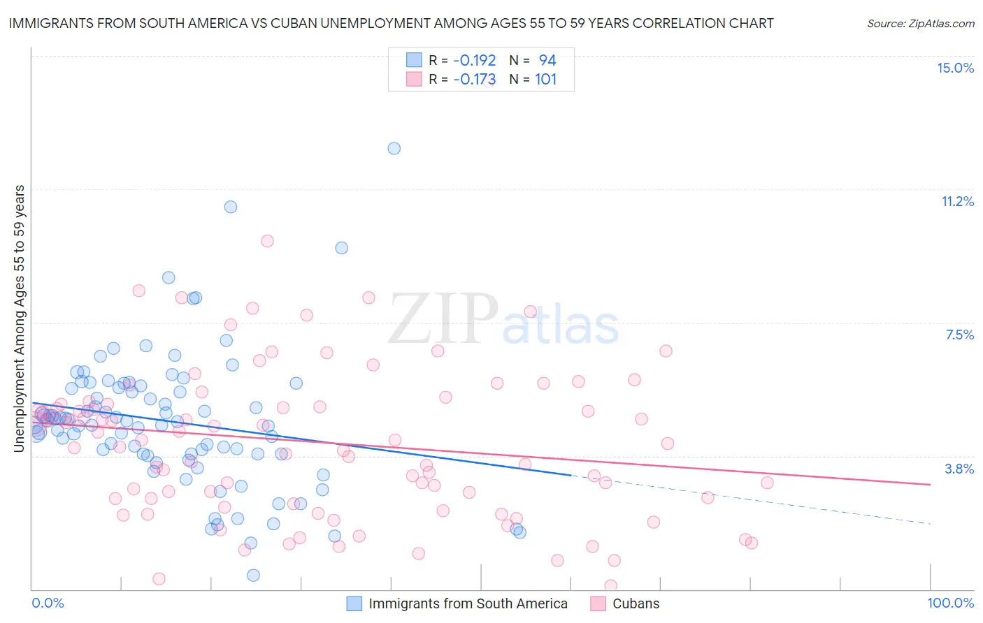 Immigrants from South America vs Cuban Unemployment Among Ages 55 to 59 years