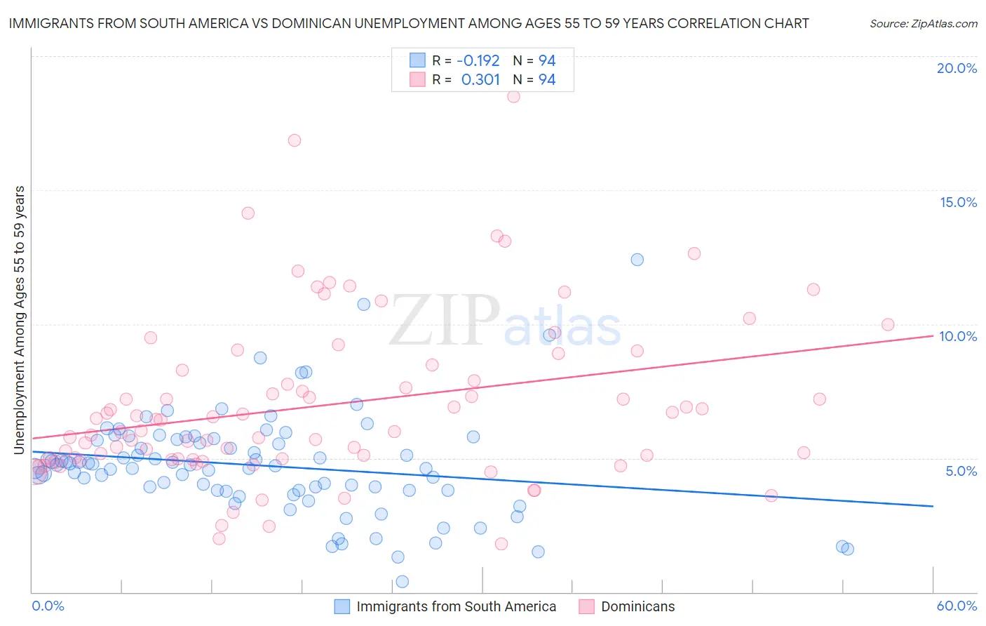 Immigrants from South America vs Dominican Unemployment Among Ages 55 to 59 years