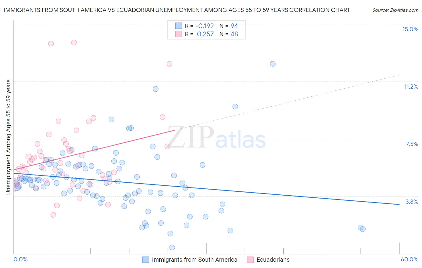 Immigrants from South America vs Ecuadorian Unemployment Among Ages 55 to 59 years