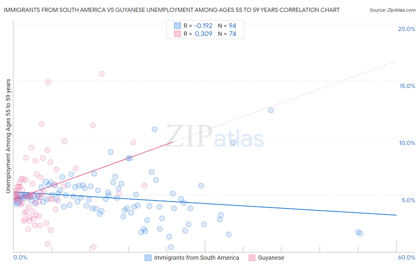 Immigrants from South America vs Guyanese Unemployment Among Ages 55 to 59 years