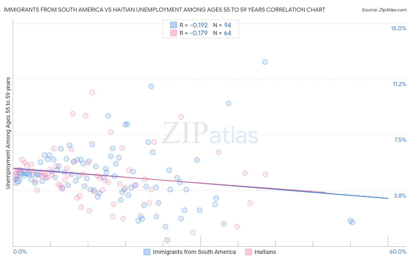 Immigrants from South America vs Haitian Unemployment Among Ages 55 to 59 years