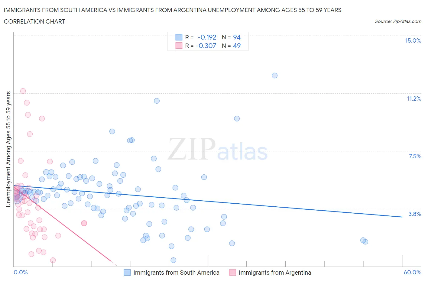 Immigrants from South America vs Immigrants from Argentina Unemployment Among Ages 55 to 59 years