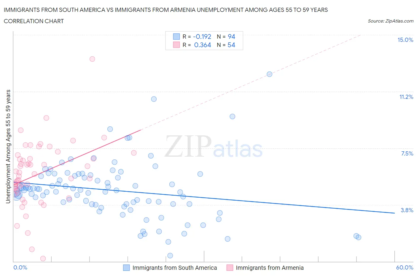Immigrants from South America vs Immigrants from Armenia Unemployment Among Ages 55 to 59 years