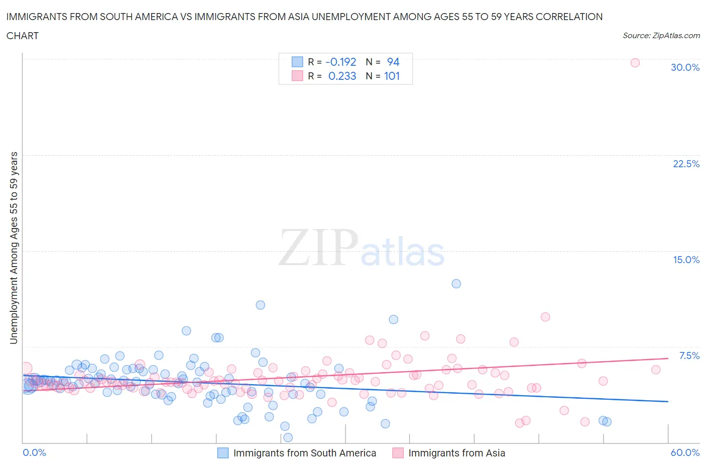 Immigrants from South America vs Immigrants from Asia Unemployment Among Ages 55 to 59 years