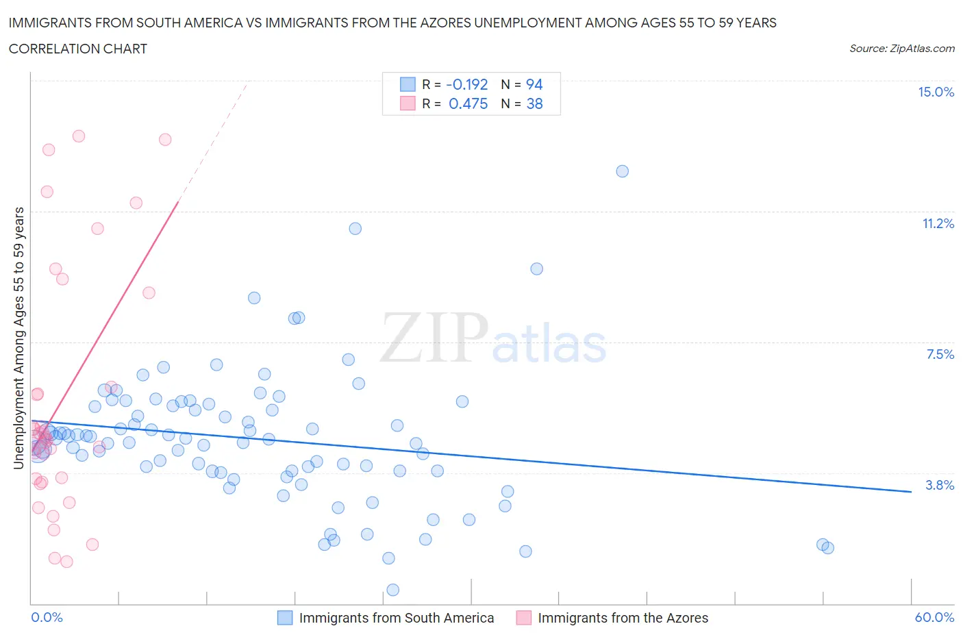 Immigrants from South America vs Immigrants from the Azores Unemployment Among Ages 55 to 59 years