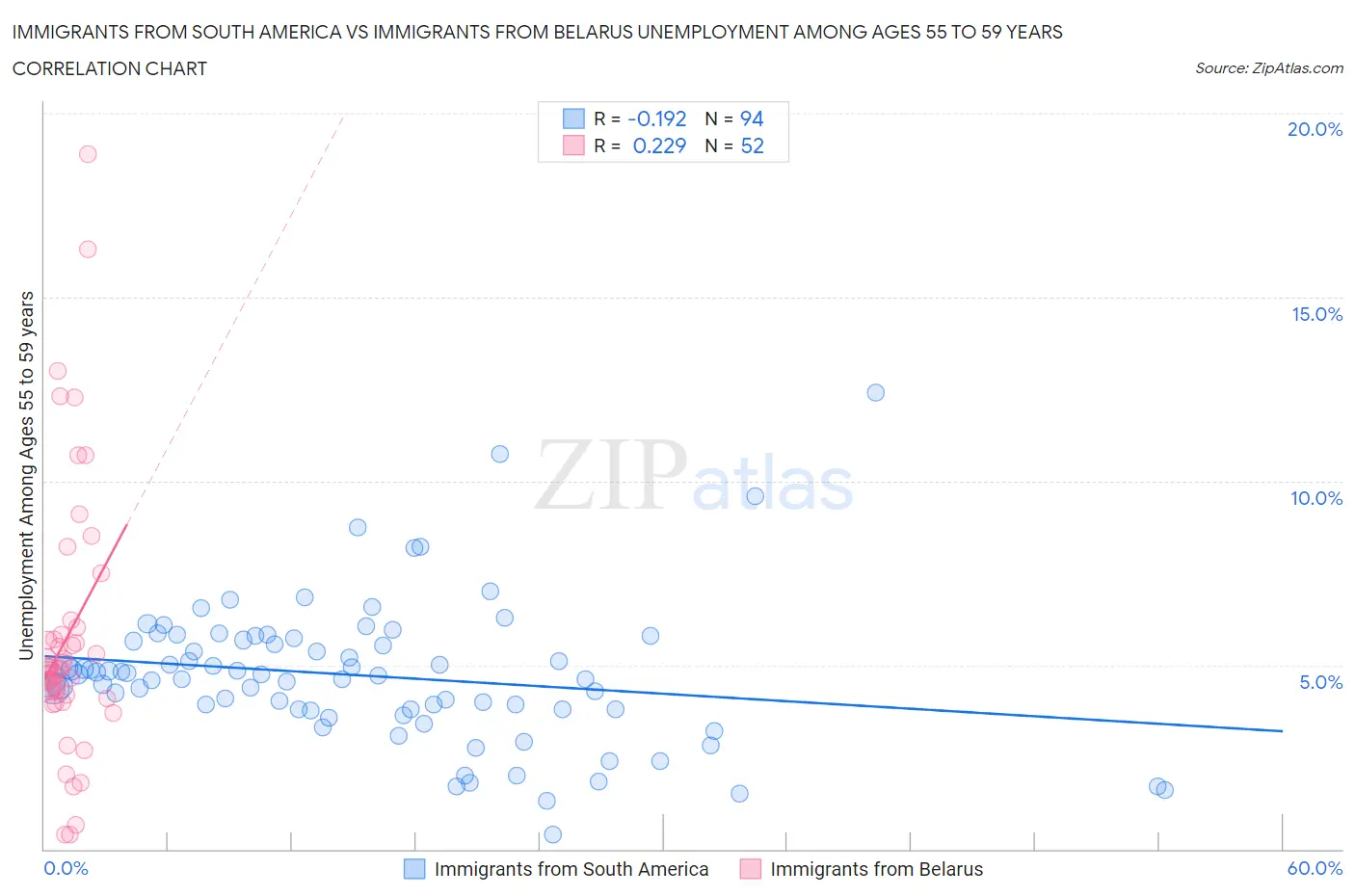 Immigrants from South America vs Immigrants from Belarus Unemployment Among Ages 55 to 59 years