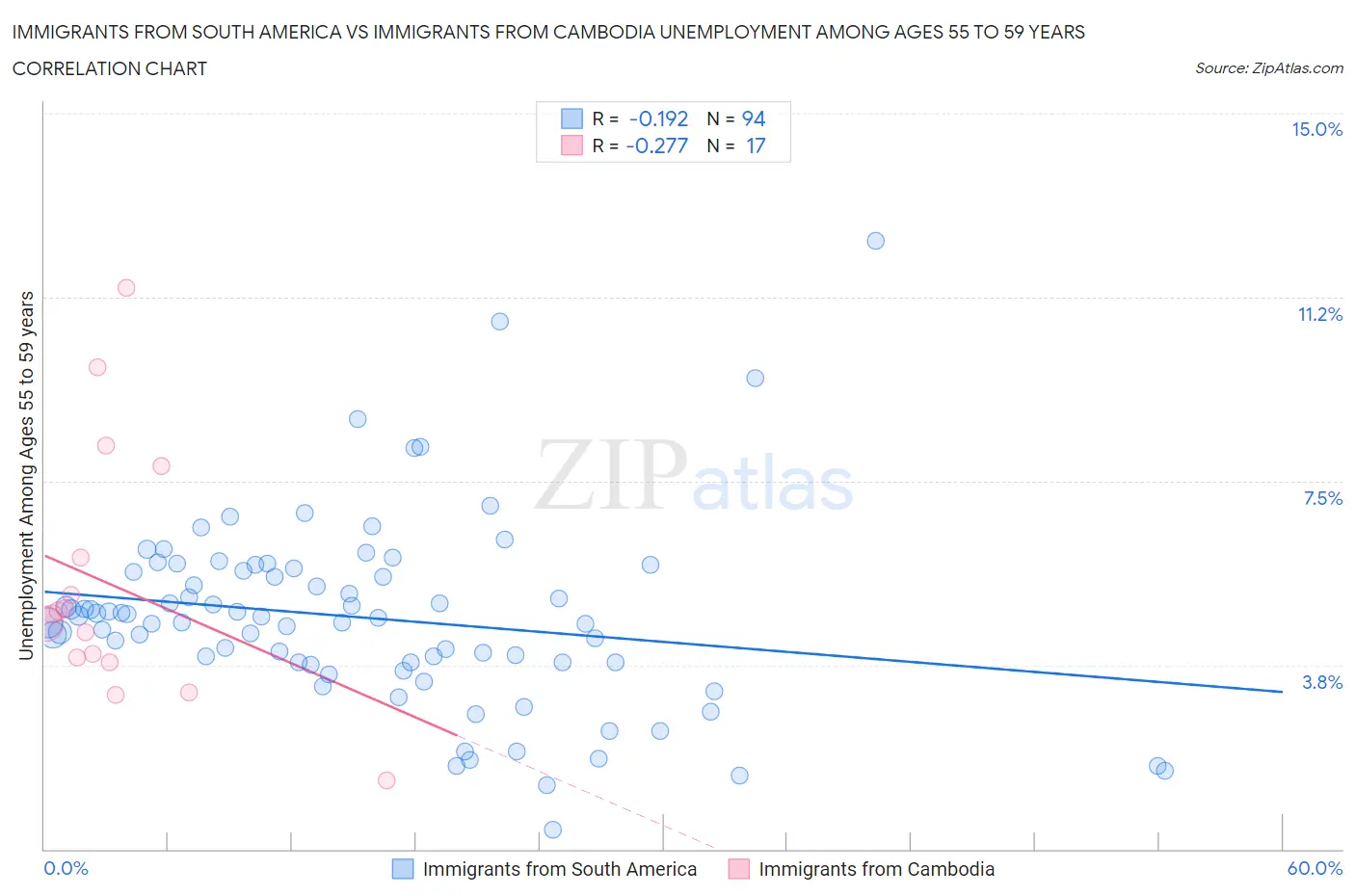 Immigrants from South America vs Immigrants from Cambodia Unemployment Among Ages 55 to 59 years