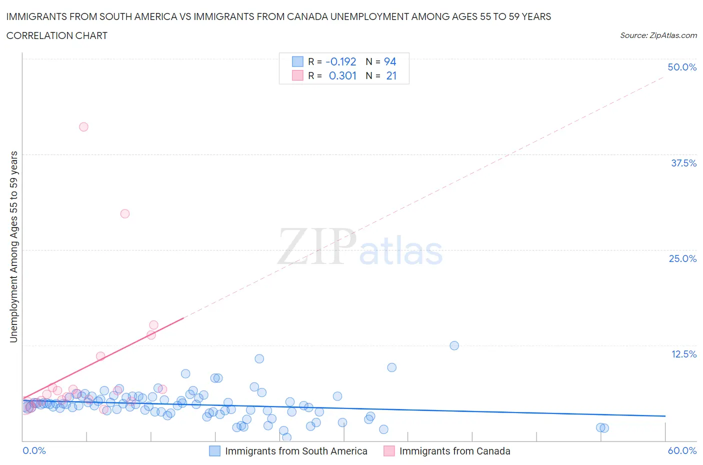 Immigrants from South America vs Immigrants from Canada Unemployment Among Ages 55 to 59 years