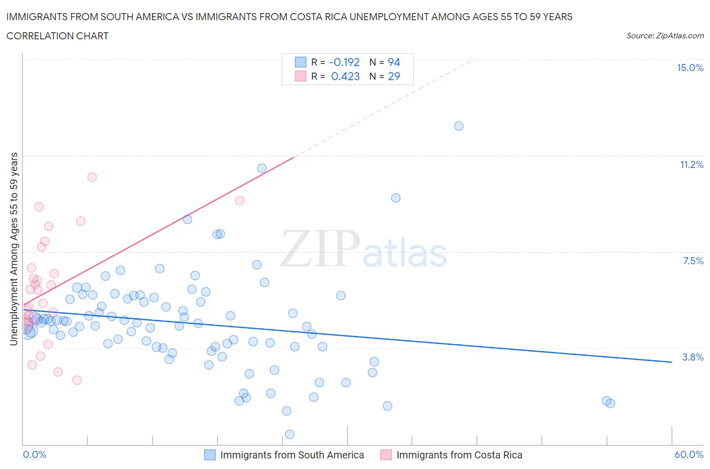Immigrants from South America vs Immigrants from Costa Rica Unemployment Among Ages 55 to 59 years