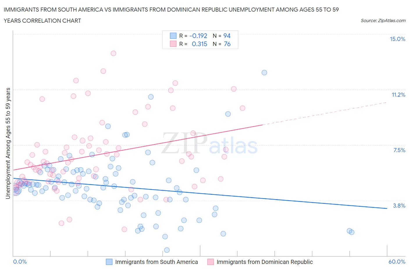 Immigrants from South America vs Immigrants from Dominican Republic Unemployment Among Ages 55 to 59 years