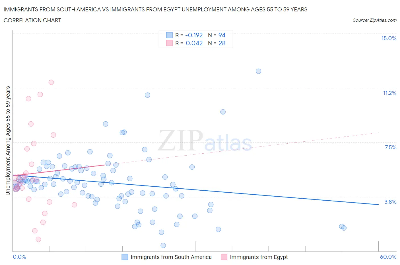 Immigrants from South America vs Immigrants from Egypt Unemployment Among Ages 55 to 59 years