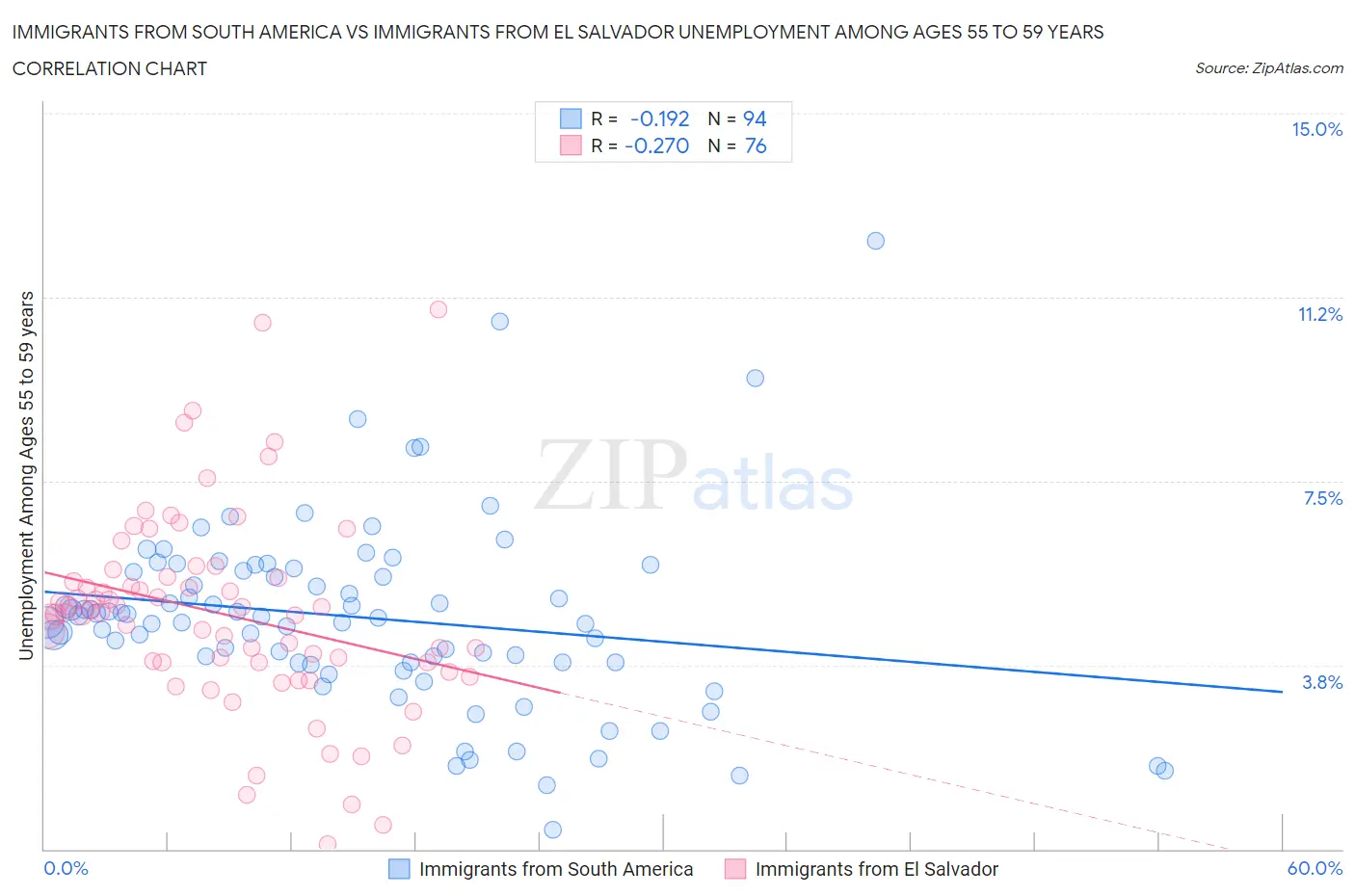 Immigrants from South America vs Immigrants from El Salvador Unemployment Among Ages 55 to 59 years
