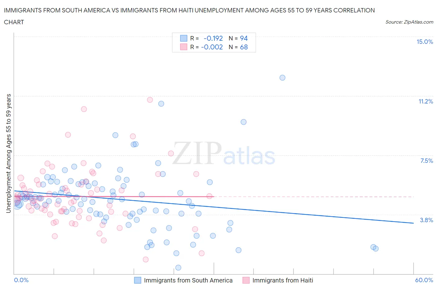 Immigrants from South America vs Immigrants from Haiti Unemployment Among Ages 55 to 59 years