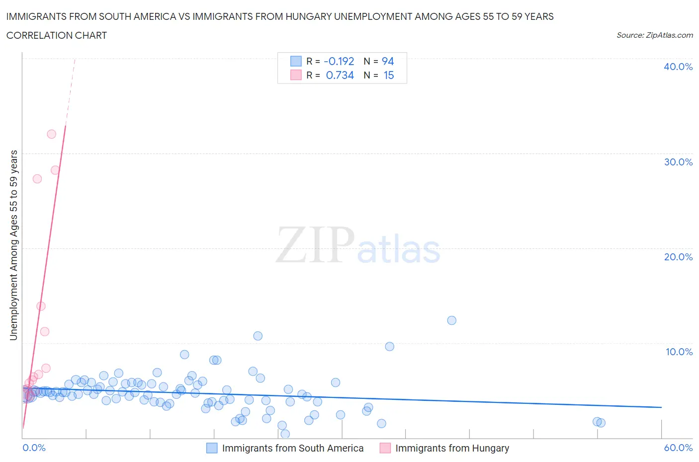 Immigrants from South America vs Immigrants from Hungary Unemployment Among Ages 55 to 59 years