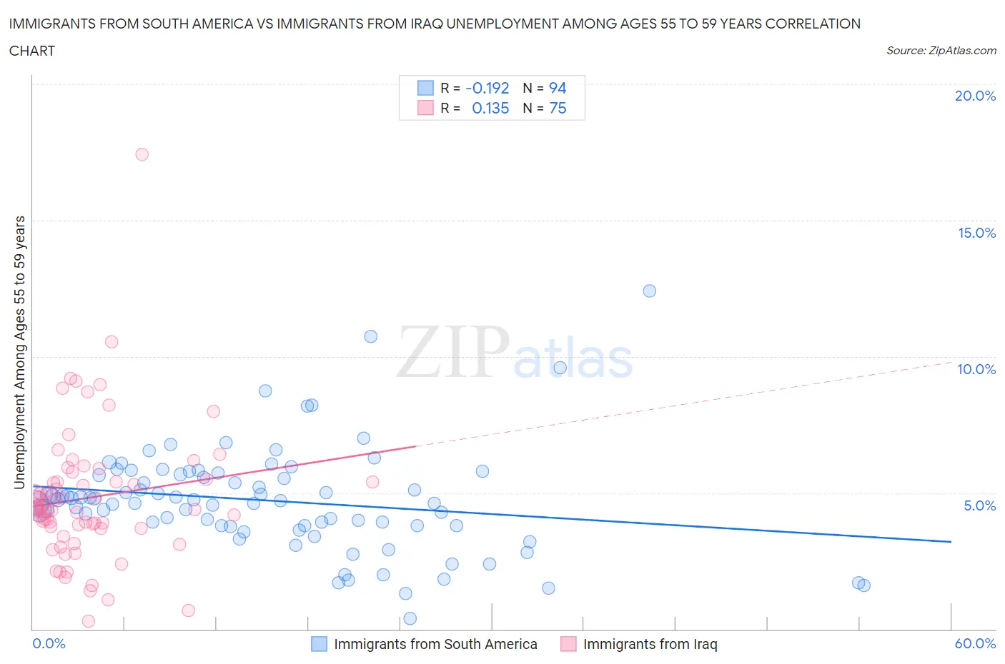 Immigrants from South America vs Immigrants from Iraq Unemployment Among Ages 55 to 59 years