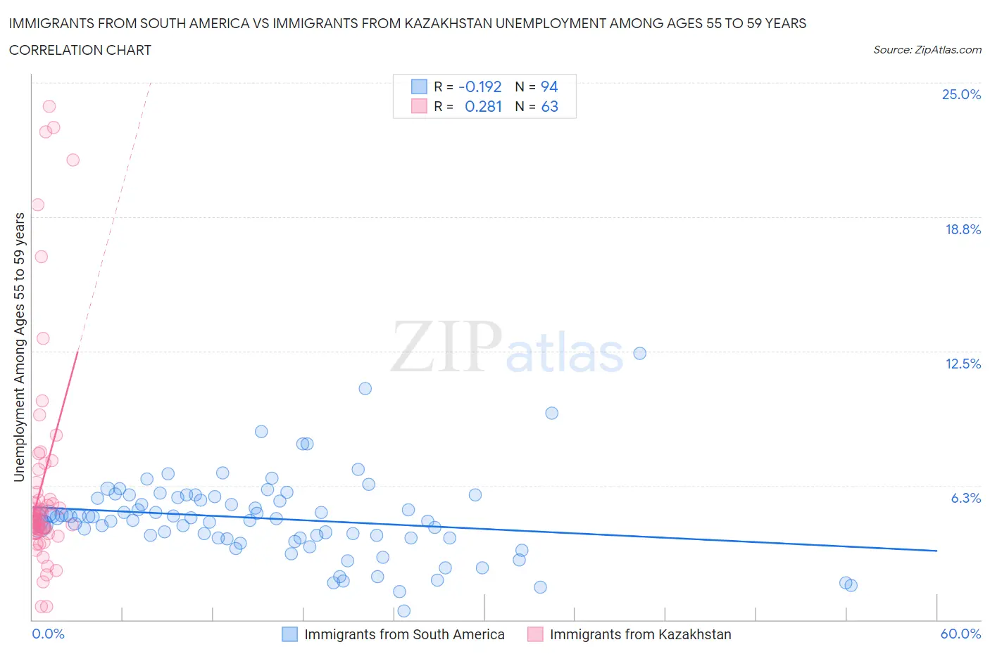 Immigrants from South America vs Immigrants from Kazakhstan Unemployment Among Ages 55 to 59 years