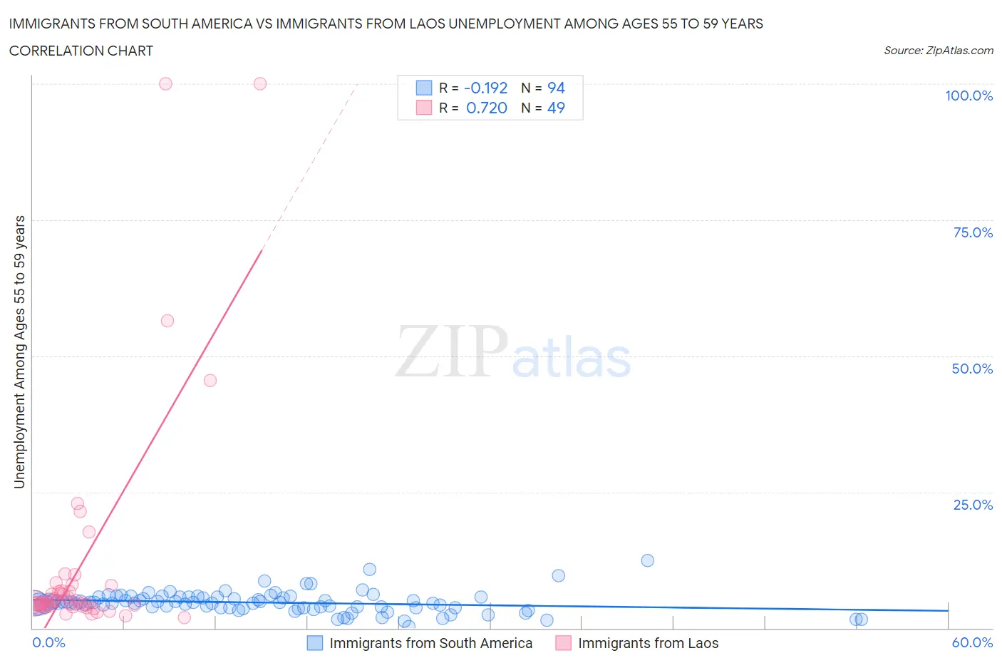 Immigrants from South America vs Immigrants from Laos Unemployment Among Ages 55 to 59 years