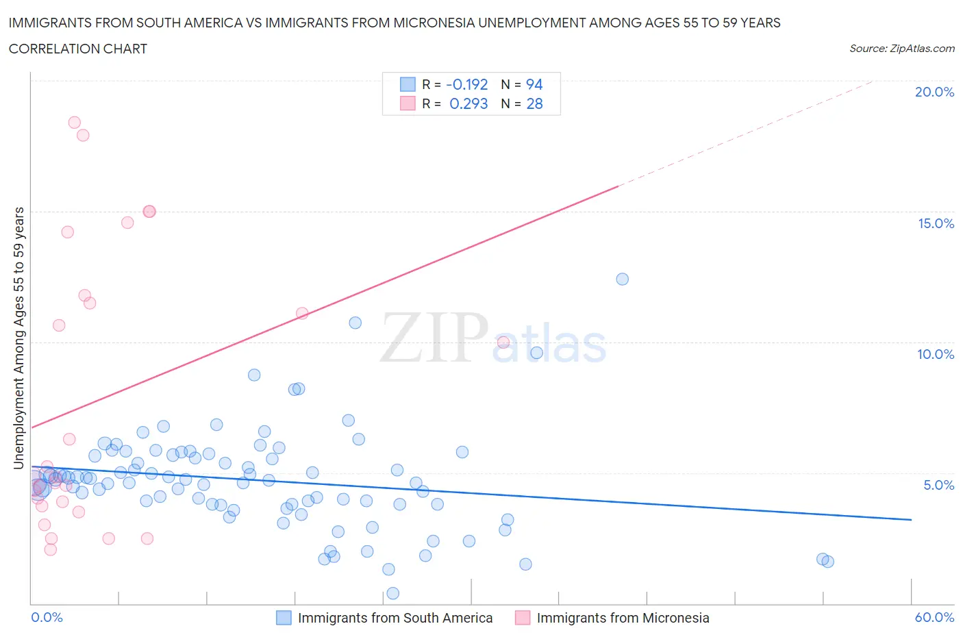 Immigrants from South America vs Immigrants from Micronesia Unemployment Among Ages 55 to 59 years