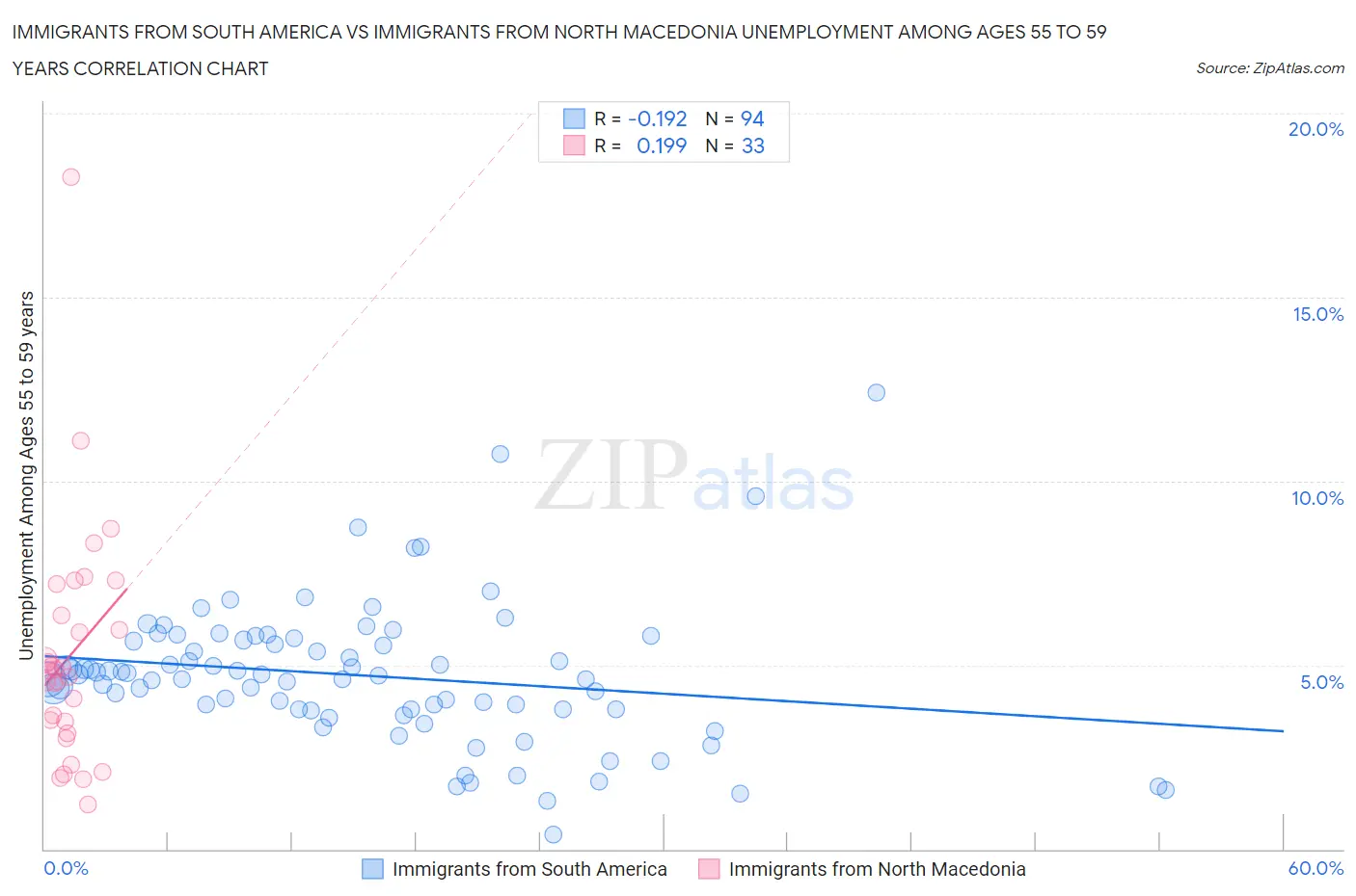 Immigrants from South America vs Immigrants from North Macedonia Unemployment Among Ages 55 to 59 years