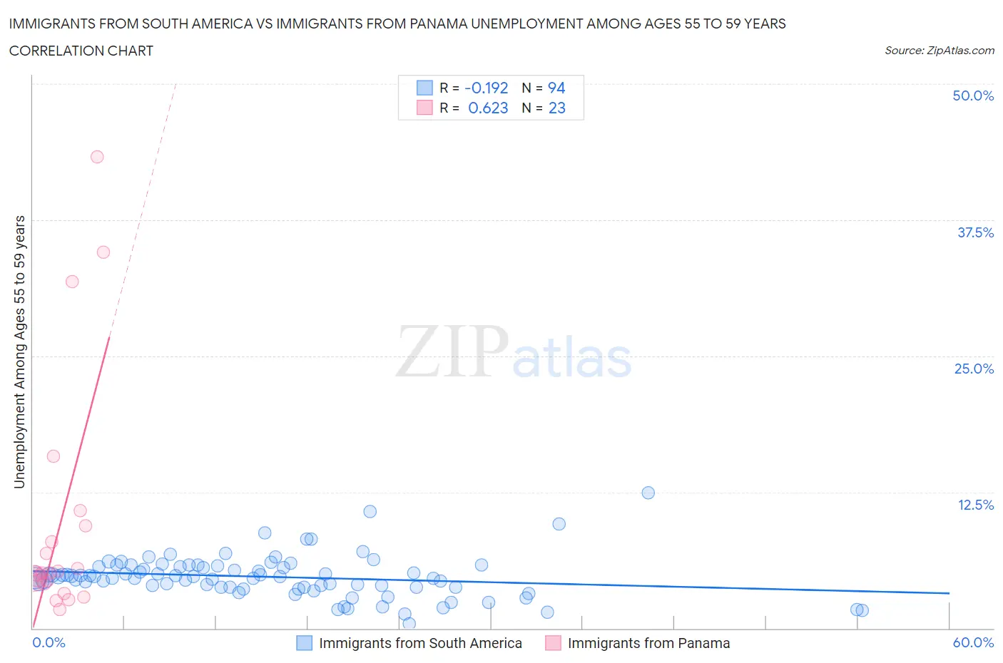 Immigrants from South America vs Immigrants from Panama Unemployment Among Ages 55 to 59 years