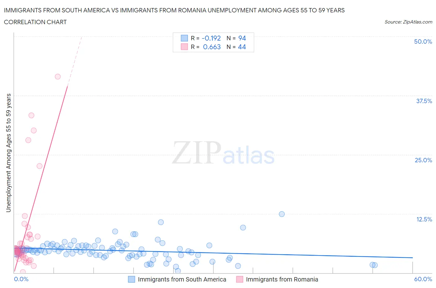 Immigrants from South America vs Immigrants from Romania Unemployment Among Ages 55 to 59 years