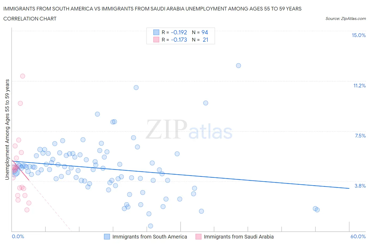 Immigrants from South America vs Immigrants from Saudi Arabia Unemployment Among Ages 55 to 59 years