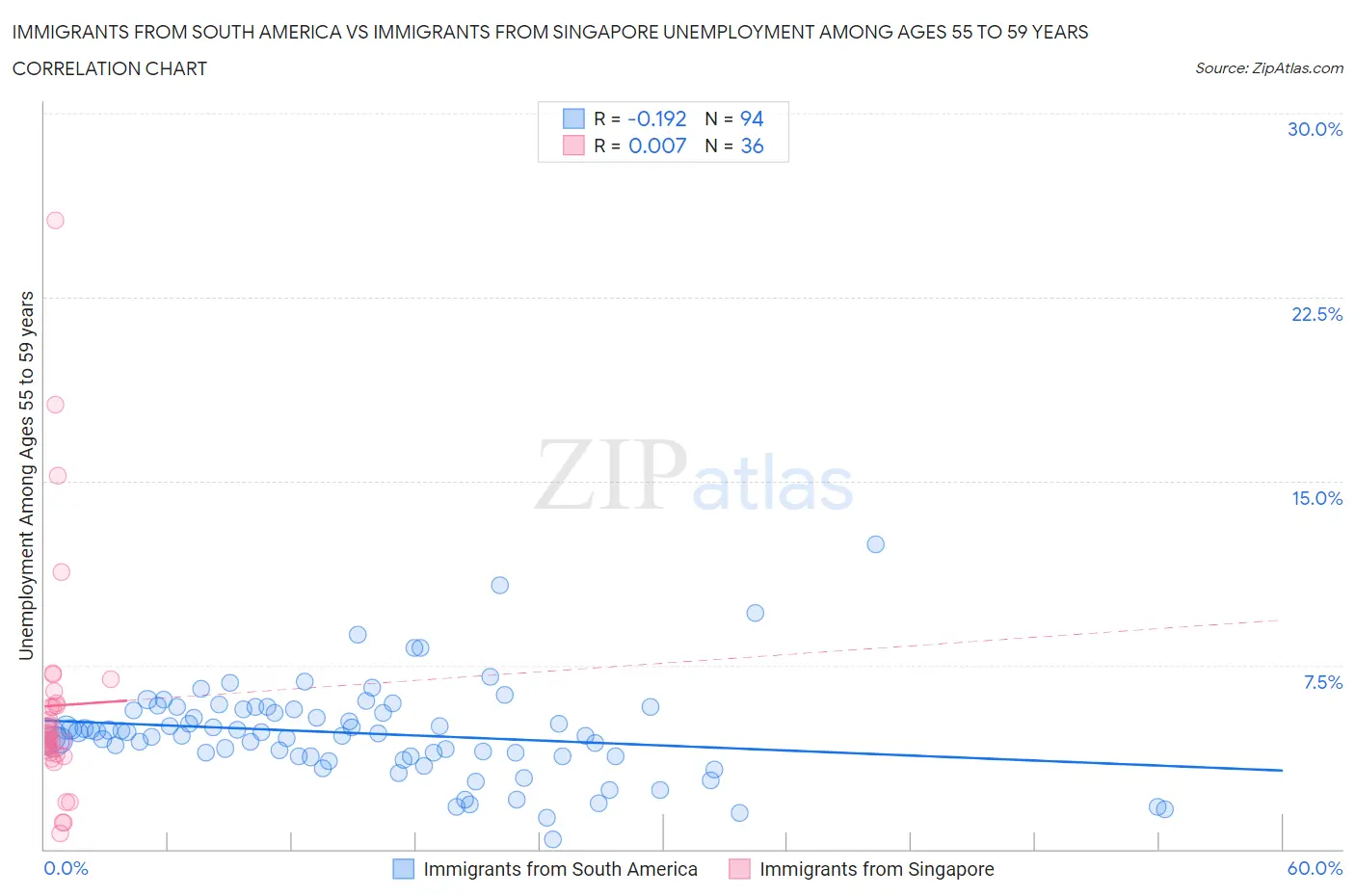 Immigrants from South America vs Immigrants from Singapore Unemployment Among Ages 55 to 59 years