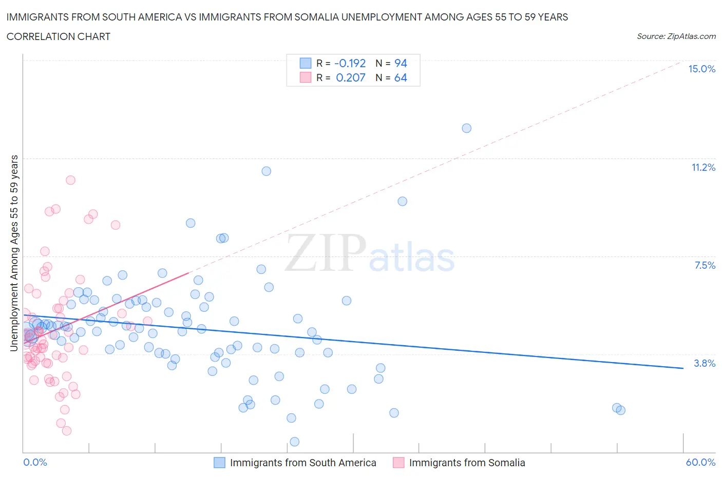 Immigrants from South America vs Immigrants from Somalia Unemployment Among Ages 55 to 59 years