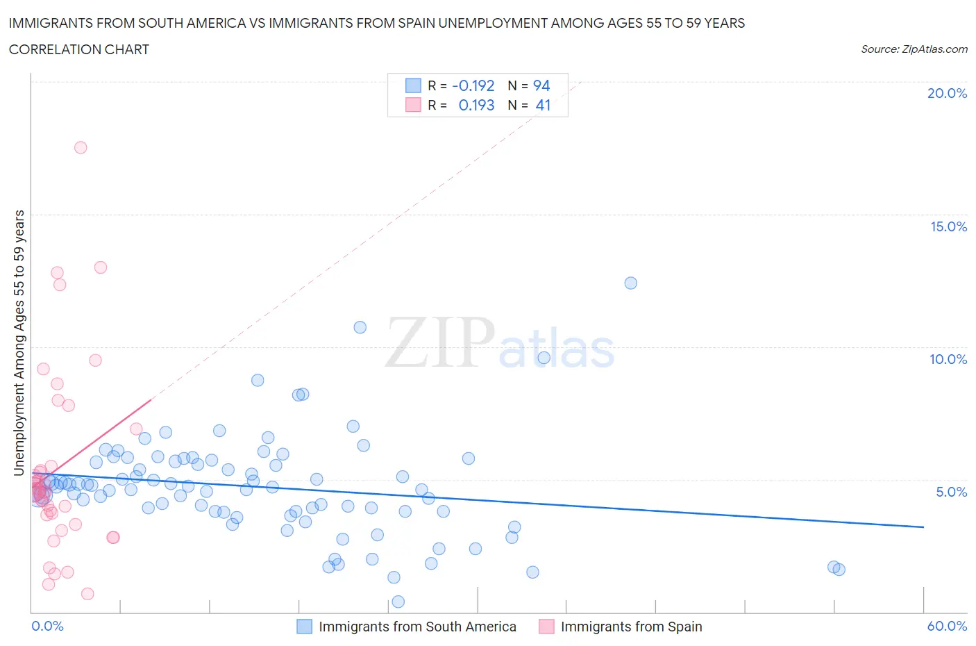 Immigrants from South America vs Immigrants from Spain Unemployment Among Ages 55 to 59 years