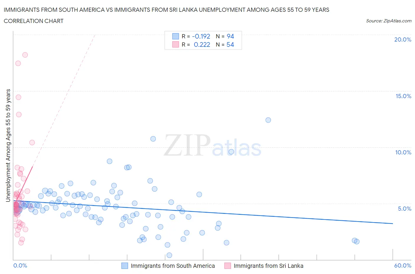 Immigrants from South America vs Immigrants from Sri Lanka Unemployment Among Ages 55 to 59 years